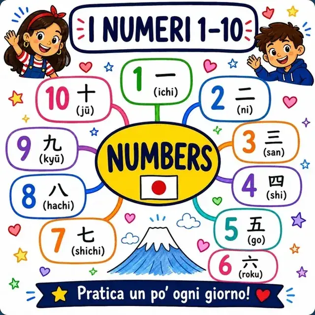 Mappa mentale: Numeri